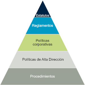 Arteche Pirámide Gobierno Corporativo